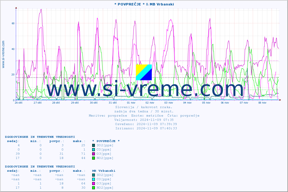 POVPREČJE :: * POVPREČJE * & MB Vrbanski :: SO2 | CO | O3 | NO2 :: zadnja dva tedna / 30 minut.