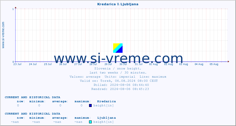  :: Kredarica & Ljubljana :: height :: last two weeks / 30 minutes.