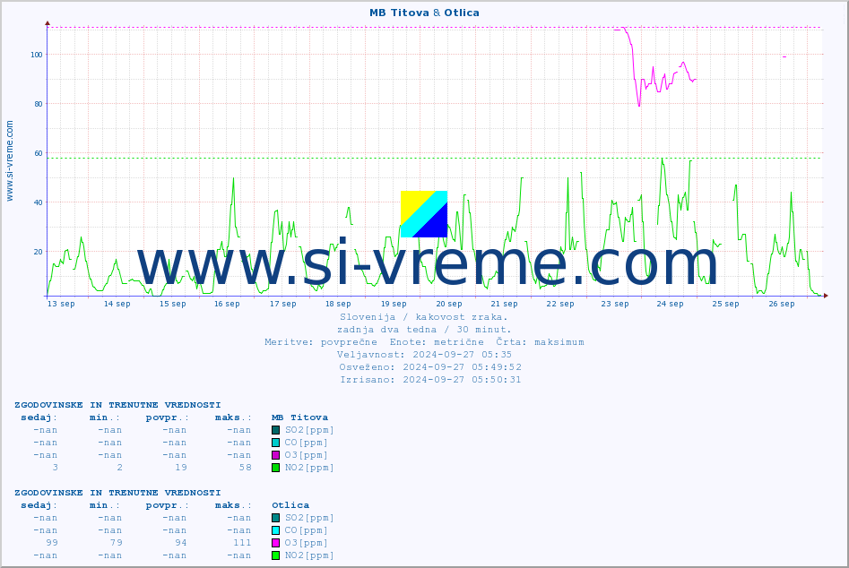 POVPREČJE :: MB Titova & Otlica :: SO2 | CO | O3 | NO2 :: zadnja dva tedna / 30 minut.