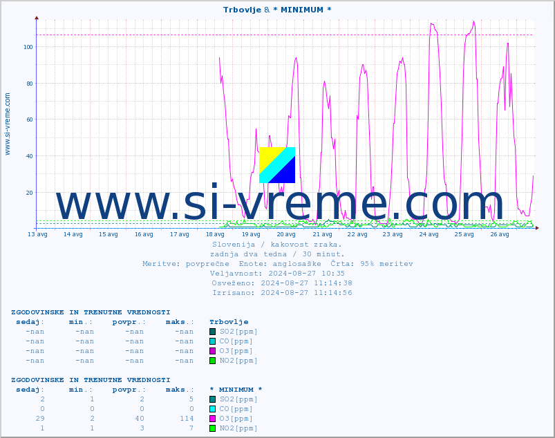 POVPREČJE :: Trbovlje & * MINIMUM * :: SO2 | CO | O3 | NO2 :: zadnja dva tedna / 30 minut.