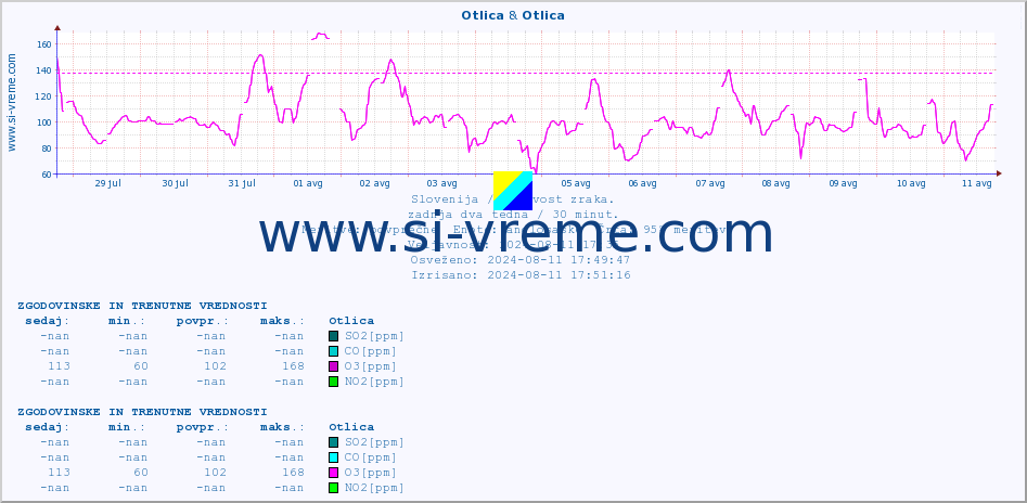 POVPREČJE :: Otlica & Otlica :: SO2 | CO | O3 | NO2 :: zadnja dva tedna / 30 minut.