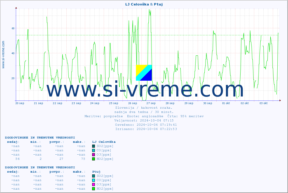 POVPREČJE :: LJ Celovška & Ptuj :: SO2 | CO | O3 | NO2 :: zadnja dva tedna / 30 minut.