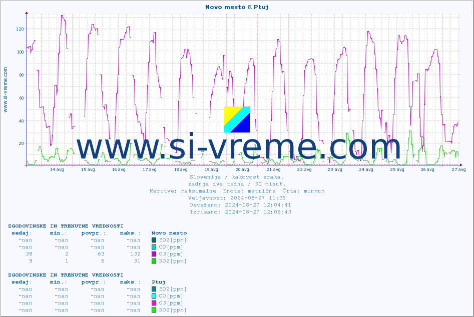 POVPREČJE :: Novo mesto & Ptuj :: SO2 | CO | O3 | NO2 :: zadnja dva tedna / 30 minut.