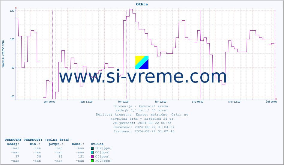 POVPREČJE :: Otlica :: SO2 | CO | O3 | NO2 :: zadnji teden / 30 minut.