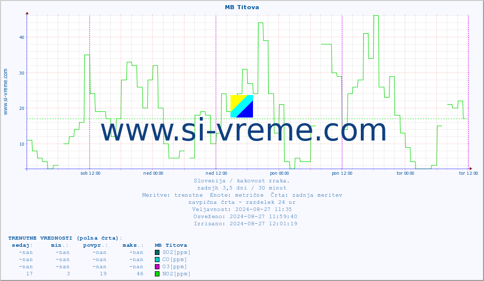 POVPREČJE :: MB Titova :: SO2 | CO | O3 | NO2 :: zadnji teden / 30 minut.