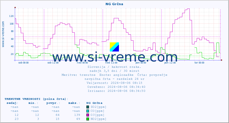 POVPREČJE :: NG Grčna :: SO2 | CO | O3 | NO2 :: zadnji teden / 30 minut.