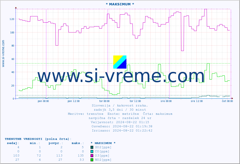 POVPREČJE :: * MAKSIMUM * :: SO2 | CO | O3 | NO2 :: zadnji teden / 30 minut.