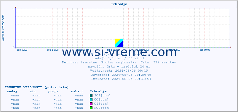 POVPREČJE :: Trbovlje :: SO2 | CO | O3 | NO2 :: zadnji teden / 30 minut.