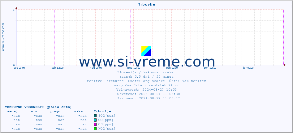 POVPREČJE :: Trbovlje :: SO2 | CO | O3 | NO2 :: zadnji teden / 30 minut.