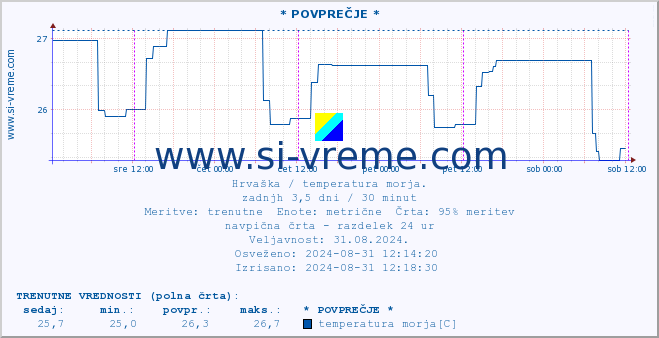 POVPREČJE :: * POVPREČJE * :: temperatura morja :: zadnji teden / 30 minut.