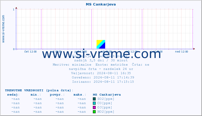 POVPREČJE :: MS Cankarjeva :: SO2 | CO | O3 | NO2 :: zadnji teden / 30 minut.