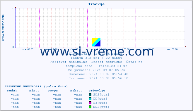 POVPREČJE :: Trbovlje :: SO2 | CO | O3 | NO2 :: zadnji teden / 30 minut.