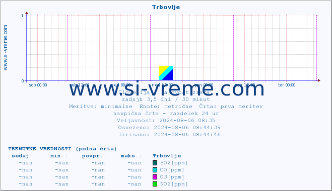 POVPREČJE :: Trbovlje :: SO2 | CO | O3 | NO2 :: zadnji teden / 30 minut.