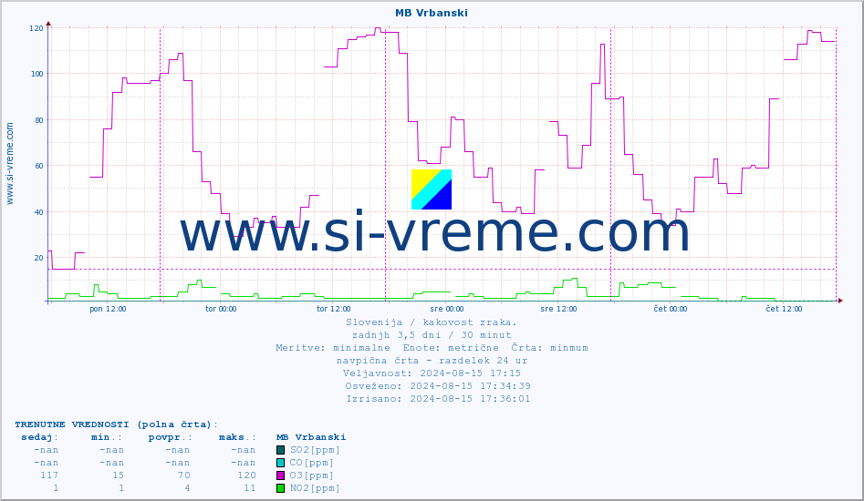 POVPREČJE :: MB Vrbanski :: SO2 | CO | O3 | NO2 :: zadnji teden / 30 minut.