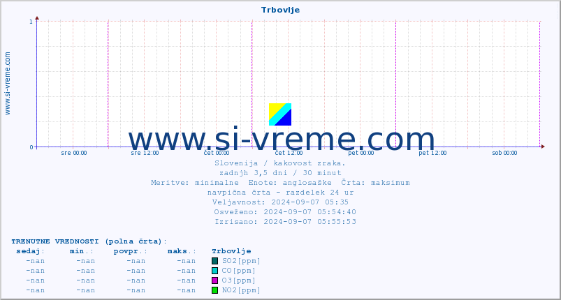 POVPREČJE :: Trbovlje :: SO2 | CO | O3 | NO2 :: zadnji teden / 30 minut.