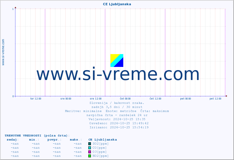 POVPREČJE :: CE Ljubljanska :: SO2 | CO | O3 | NO2 :: zadnji teden / 30 minut.
