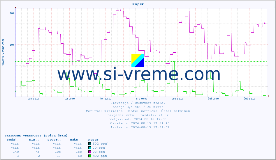 POVPREČJE :: Koper :: SO2 | CO | O3 | NO2 :: zadnji teden / 30 minut.