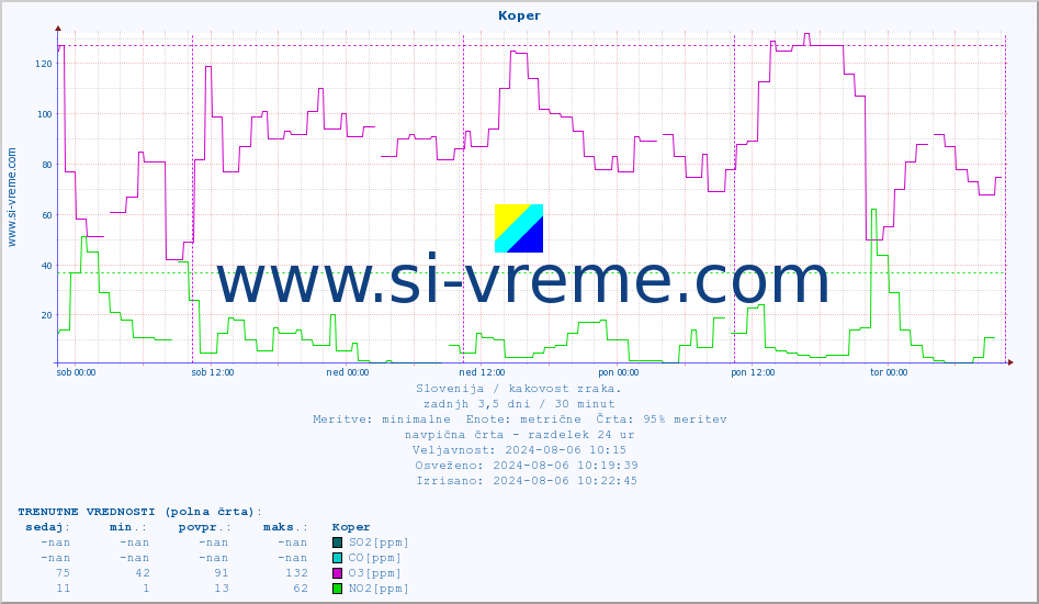 POVPREČJE :: Koper :: SO2 | CO | O3 | NO2 :: zadnji teden / 30 minut.