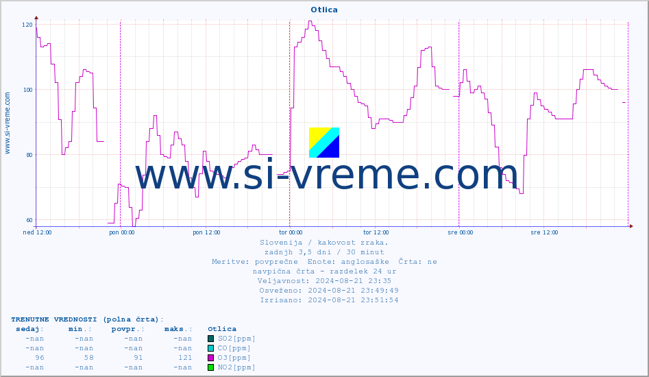 POVPREČJE :: Otlica :: SO2 | CO | O3 | NO2 :: zadnji teden / 30 minut.