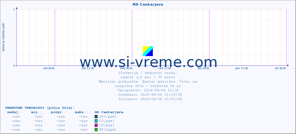 POVPREČJE :: MS Cankarjeva :: SO2 | CO | O3 | NO2 :: zadnji teden / 30 minut.