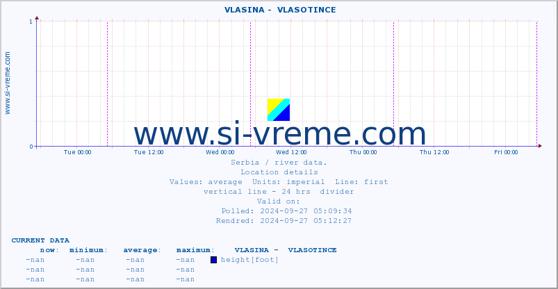  ::  VLASINA -  VLASOTINCE :: height |  |  :: last week / 30 minutes.