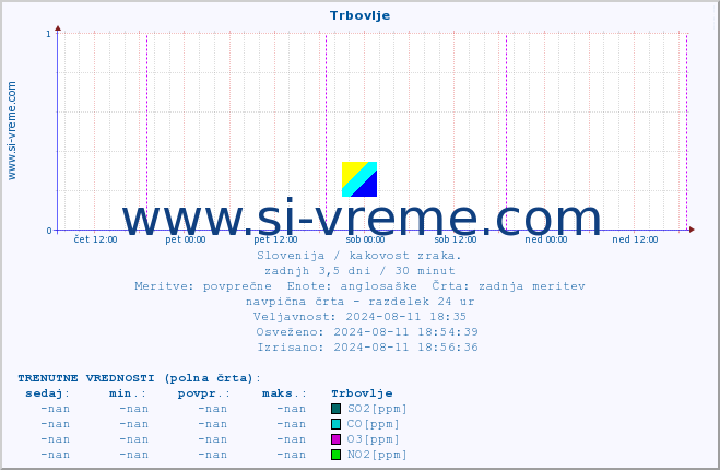 POVPREČJE :: Trbovlje :: SO2 | CO | O3 | NO2 :: zadnji teden / 30 minut.