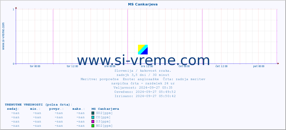 POVPREČJE :: MS Cankarjeva :: SO2 | CO | O3 | NO2 :: zadnji teden / 30 minut.