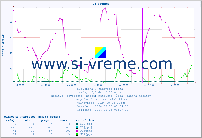 POVPREČJE :: CE bolnica :: SO2 | CO | O3 | NO2 :: zadnji teden / 30 minut.