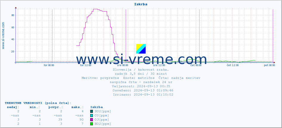 POVPREČJE :: Iskrba :: SO2 | CO | O3 | NO2 :: zadnji teden / 30 minut.