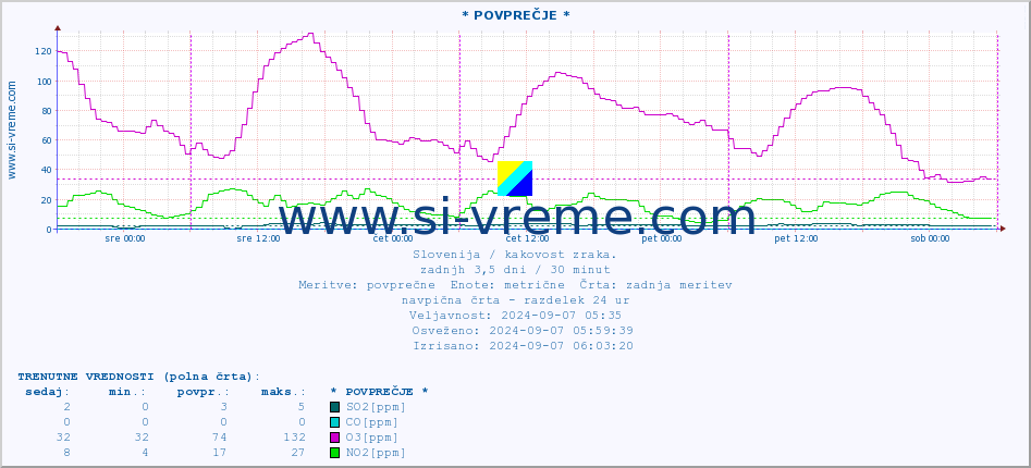 POVPREČJE :: * POVPREČJE * :: SO2 | CO | O3 | NO2 :: zadnji teden / 30 minut.