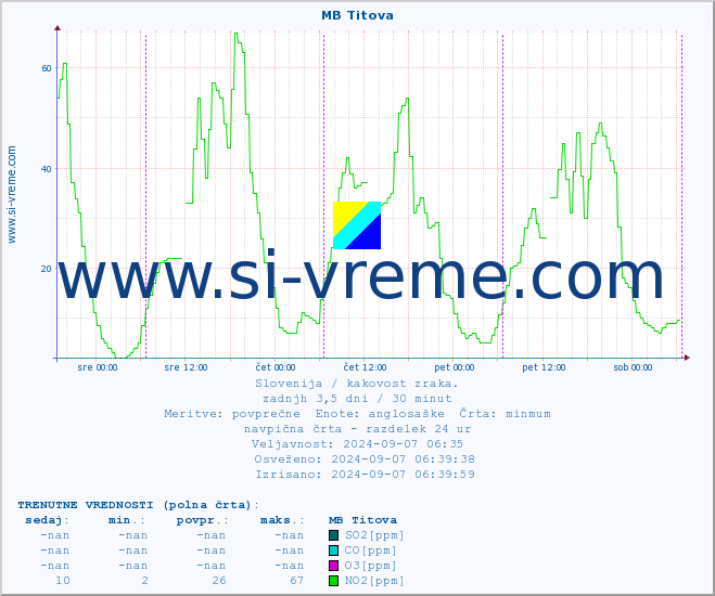 POVPREČJE :: MB Titova :: SO2 | CO | O3 | NO2 :: zadnji teden / 30 minut.