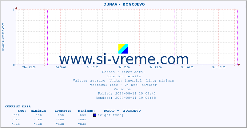  ::  DUNAV -  BOGOJEVO :: height |  |  :: last week / 30 minutes.