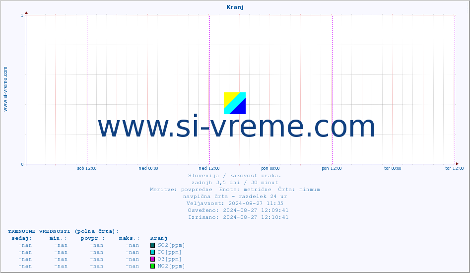 POVPREČJE :: Kranj :: SO2 | CO | O3 | NO2 :: zadnji teden / 30 minut.