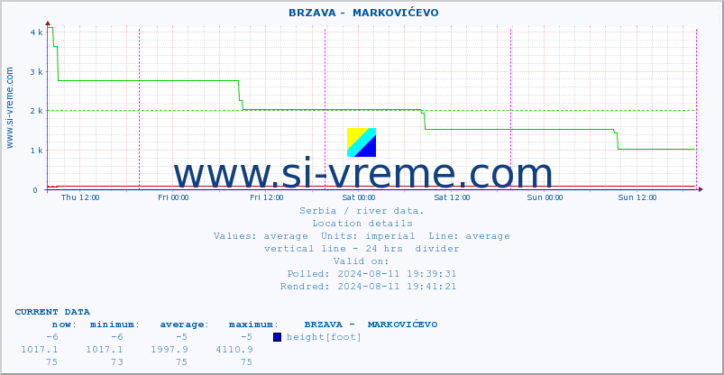  ::  BRZAVA -  MARKOVIĆEVO :: height |  |  :: last week / 30 minutes.