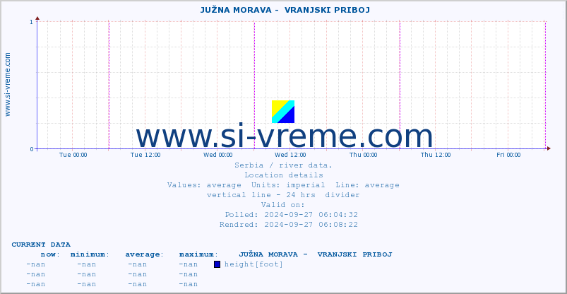  ::  JUŽNA MORAVA -  VRANJSKI PRIBOJ :: height |  |  :: last week / 30 minutes.