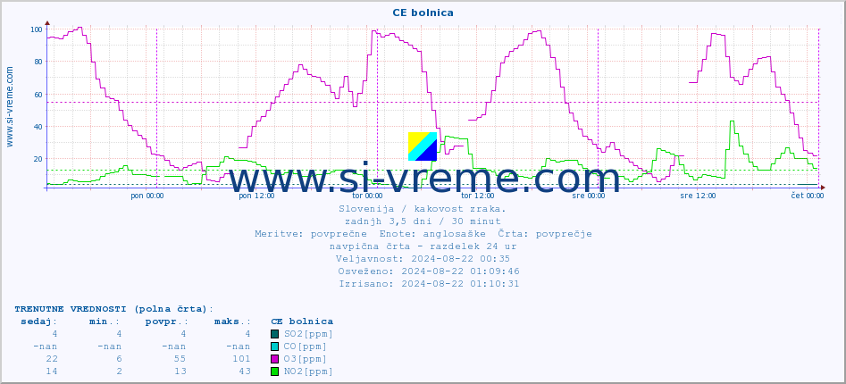 POVPREČJE :: CE bolnica :: SO2 | CO | O3 | NO2 :: zadnji teden / 30 minut.