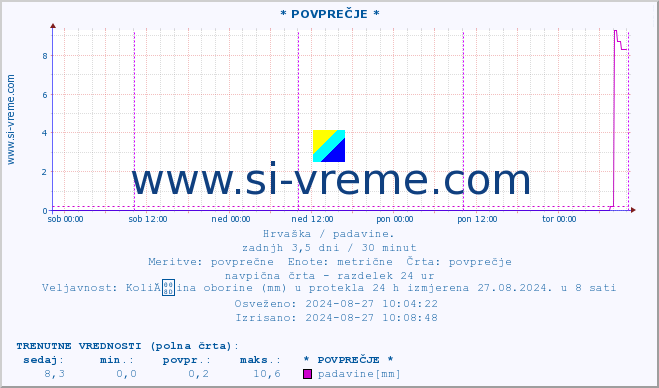 POVPREČJE :: * POVPREČJE * :: padavine :: zadnji teden / 30 minut.