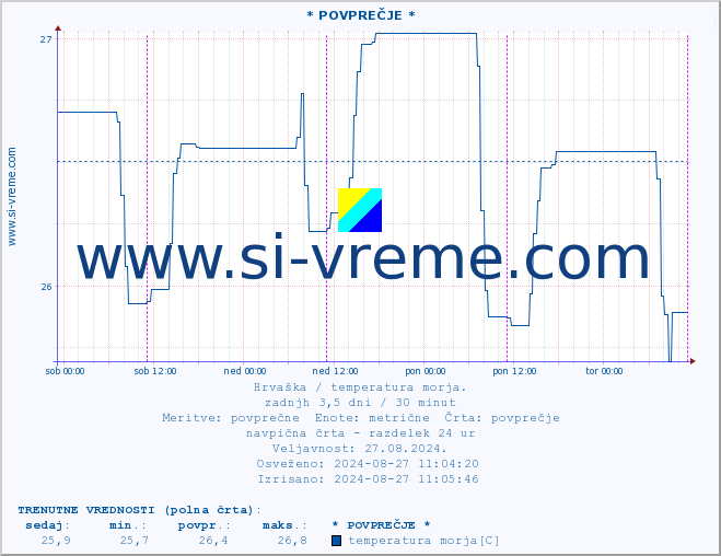 POVPREČJE :: * POVPREČJE * :: temperatura morja :: zadnji teden / 30 minut.