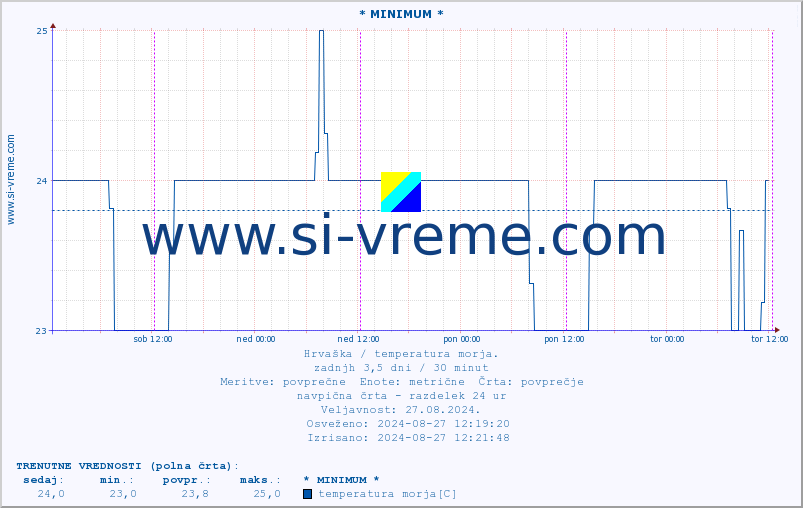 POVPREČJE :: * MINIMUM * :: temperatura morja :: zadnji teden / 30 minut.