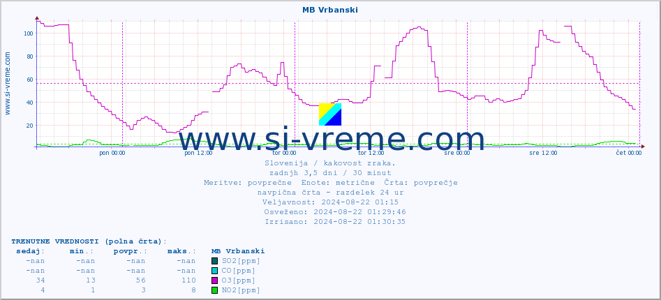 POVPREČJE :: MB Vrbanski :: SO2 | CO | O3 | NO2 :: zadnji teden / 30 minut.