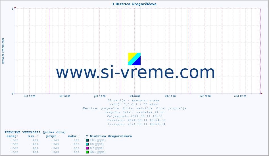 POVPREČJE :: I.Bistrica Gregorčičeva :: SO2 | CO | O3 | NO2 :: zadnji teden / 30 minut.