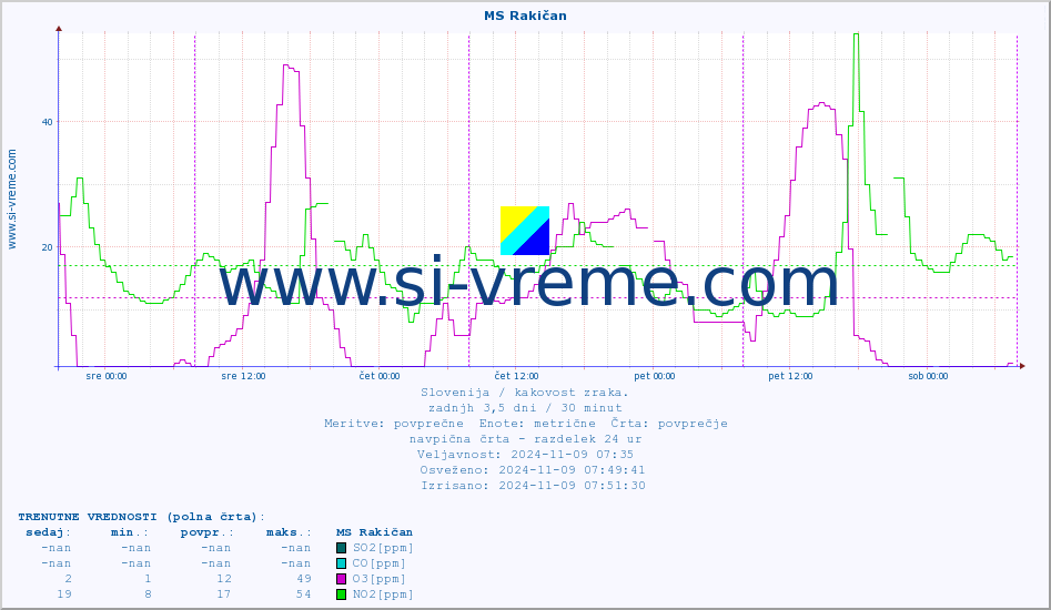 POVPREČJE :: MS Rakičan :: SO2 | CO | O3 | NO2 :: zadnji teden / 30 minut.