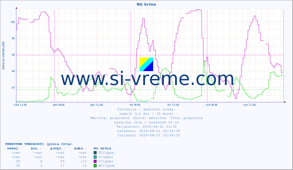 POVPREČJE :: NG Grčna :: SO2 | CO | O3 | NO2 :: zadnji teden / 30 minut.