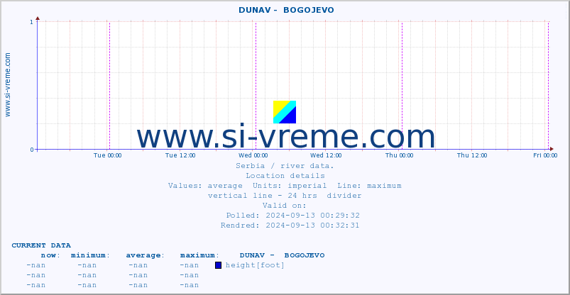  ::  DUNAV -  BOGOJEVO :: height |  |  :: last week / 30 minutes.