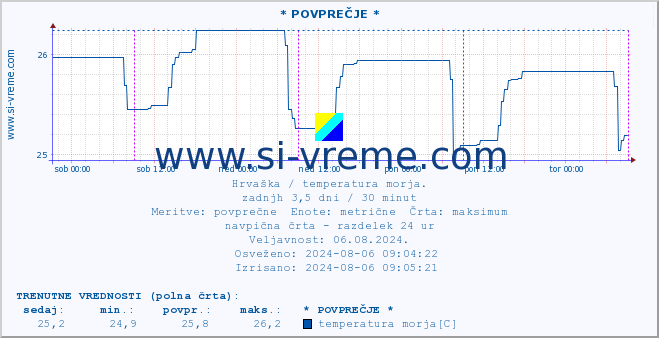 POVPREČJE :: * POVPREČJE * :: temperatura morja :: zadnji teden / 30 minut.