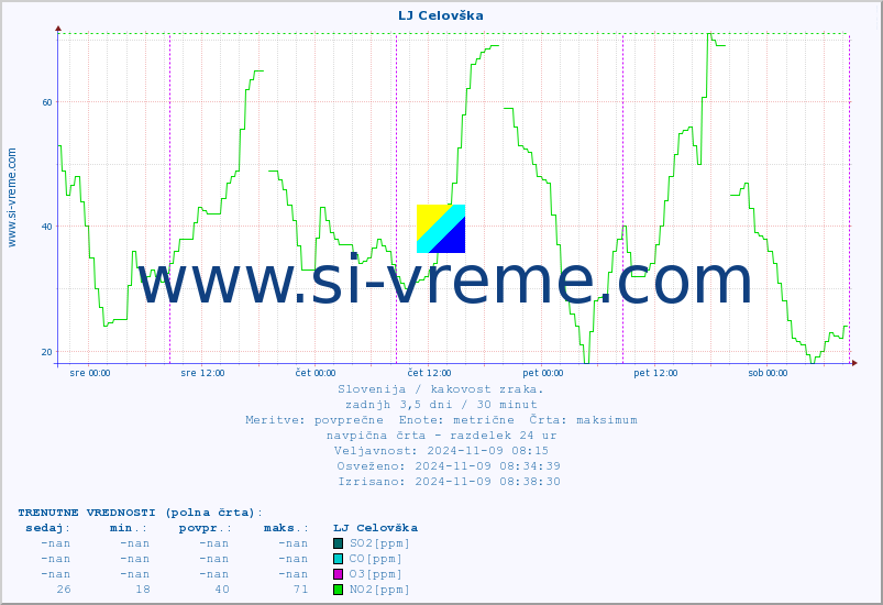 POVPREČJE :: LJ Celovška :: SO2 | CO | O3 | NO2 :: zadnji teden / 30 minut.