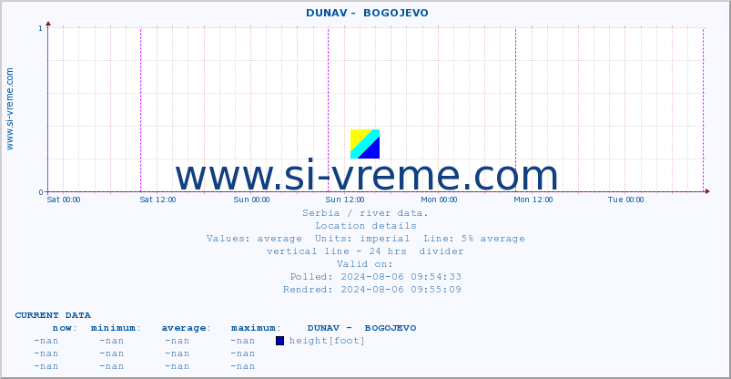  ::  DUNAV -  BOGOJEVO :: height |  |  :: last week / 30 minutes.