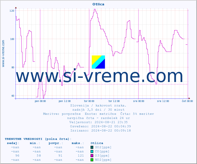 POVPREČJE :: Otlica :: SO2 | CO | O3 | NO2 :: zadnji teden / 30 minut.