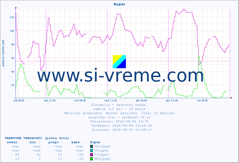POVPREČJE :: Koper :: SO2 | CO | O3 | NO2 :: zadnji teden / 30 minut.