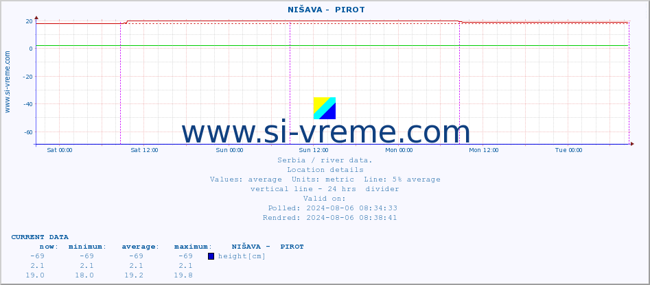  ::  NIŠAVA -  PIROT :: height |  |  :: last week / 30 minutes.